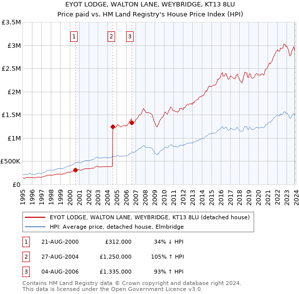EYOT LODGE, WALTON LANE, WEYBRIDGE, KT13 8LU: Price paid vs HM Land Registry's House Price Index