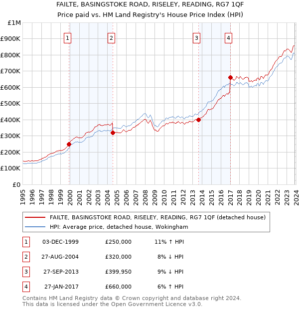 FAILTE, BASINGSTOKE ROAD, RISELEY, READING, RG7 1QF: Price paid vs HM Land Registry's House Price Index