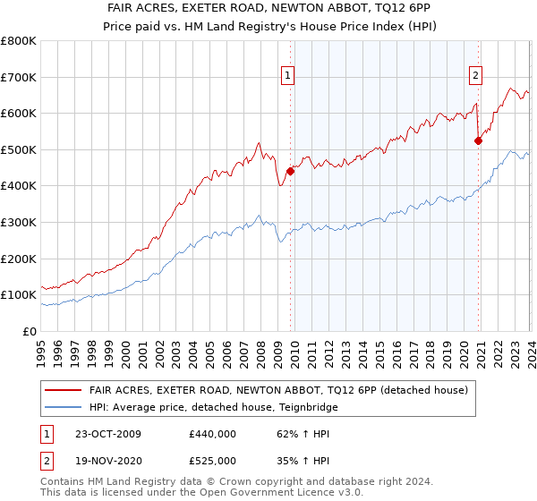 FAIR ACRES, EXETER ROAD, NEWTON ABBOT, TQ12 6PP: Price paid vs HM Land Registry's House Price Index