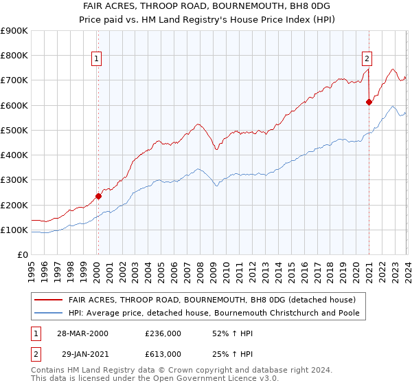 FAIR ACRES, THROOP ROAD, BOURNEMOUTH, BH8 0DG: Price paid vs HM Land Registry's House Price Index