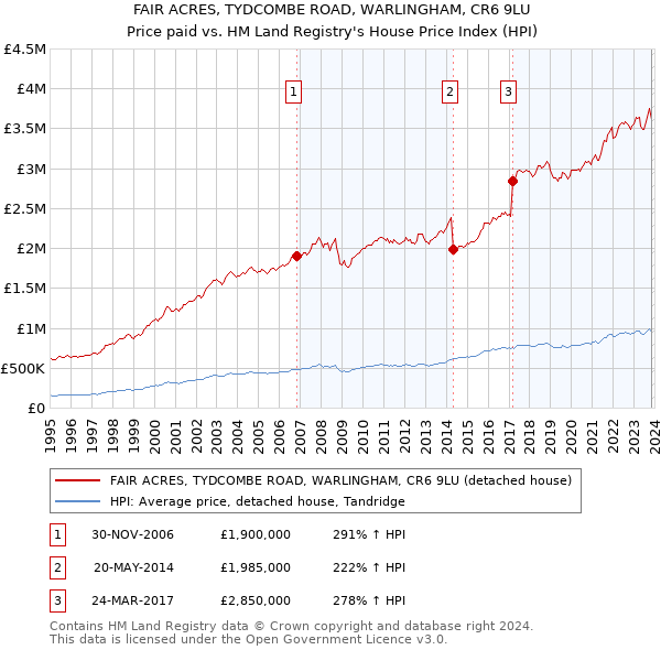 FAIR ACRES, TYDCOMBE ROAD, WARLINGHAM, CR6 9LU: Price paid vs HM Land Registry's House Price Index