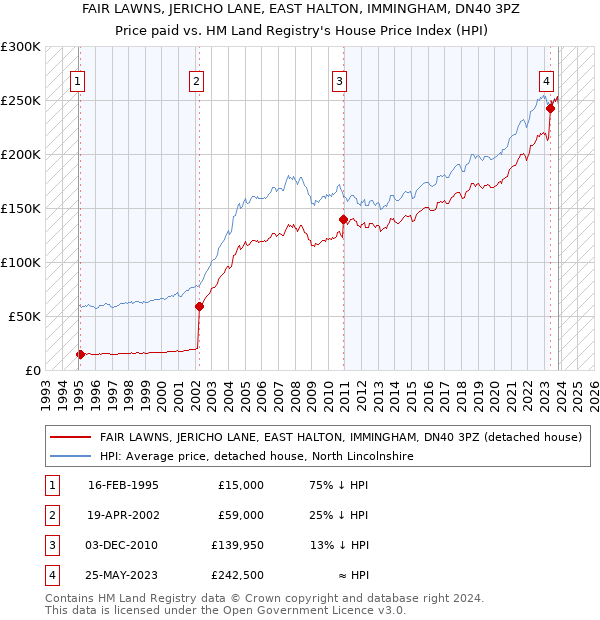FAIR LAWNS, JERICHO LANE, EAST HALTON, IMMINGHAM, DN40 3PZ: Price paid vs HM Land Registry's House Price Index