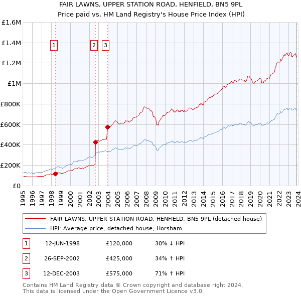 FAIR LAWNS, UPPER STATION ROAD, HENFIELD, BN5 9PL: Price paid vs HM Land Registry's House Price Index