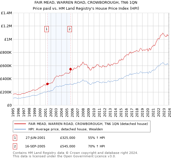 FAIR MEAD, WARREN ROAD, CROWBOROUGH, TN6 1QN: Price paid vs HM Land Registry's House Price Index