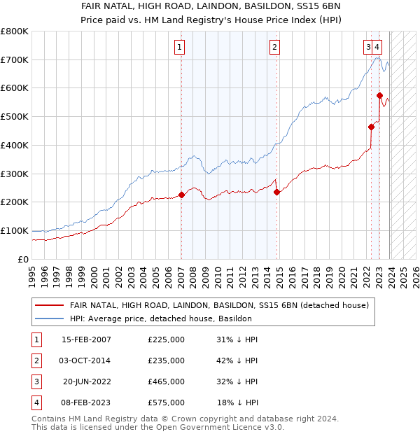 FAIR NATAL, HIGH ROAD, LAINDON, BASILDON, SS15 6BN: Price paid vs HM Land Registry's House Price Index