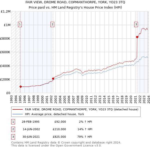 FAIR VIEW, DROME ROAD, COPMANTHORPE, YORK, YO23 3TQ: Price paid vs HM Land Registry's House Price Index