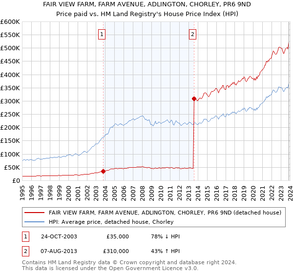 FAIR VIEW FARM, FARM AVENUE, ADLINGTON, CHORLEY, PR6 9ND: Price paid vs HM Land Registry's House Price Index