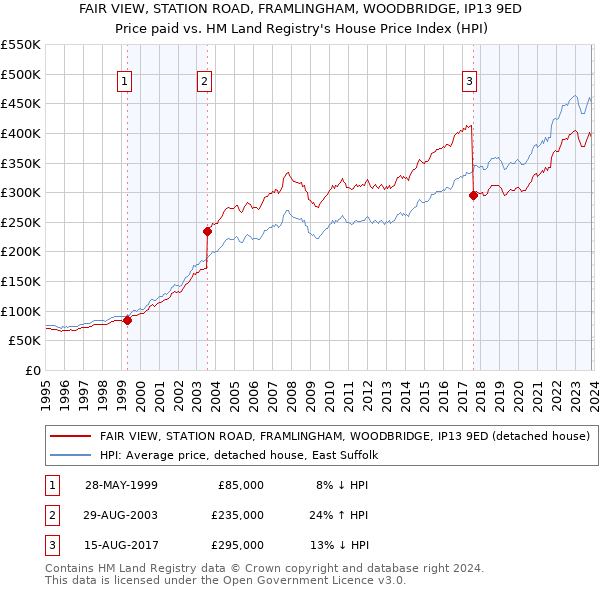 FAIR VIEW, STATION ROAD, FRAMLINGHAM, WOODBRIDGE, IP13 9ED: Price paid vs HM Land Registry's House Price Index