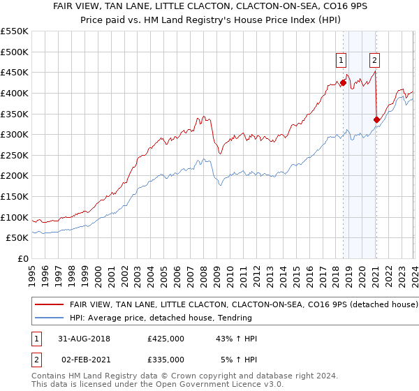 FAIR VIEW, TAN LANE, LITTLE CLACTON, CLACTON-ON-SEA, CO16 9PS: Price paid vs HM Land Registry's House Price Index