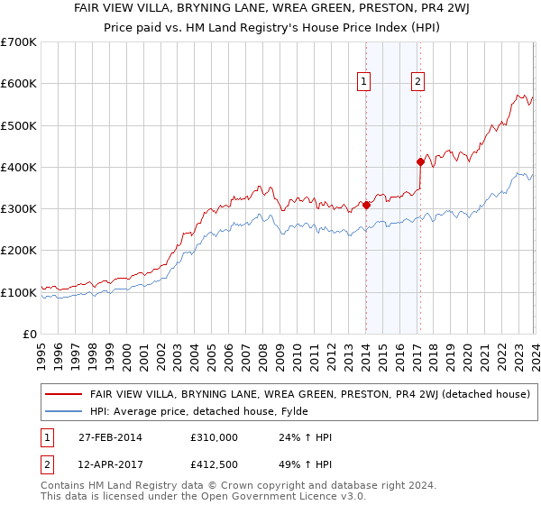 FAIR VIEW VILLA, BRYNING LANE, WREA GREEN, PRESTON, PR4 2WJ: Price paid vs HM Land Registry's House Price Index