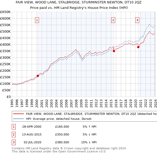 FAIR VIEW, WOOD LANE, STALBRIDGE, STURMINSTER NEWTON, DT10 2QZ: Price paid vs HM Land Registry's House Price Index