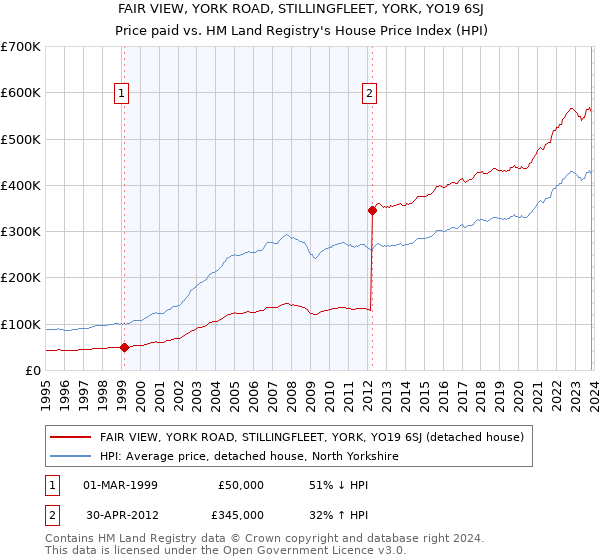 FAIR VIEW, YORK ROAD, STILLINGFLEET, YORK, YO19 6SJ: Price paid vs HM Land Registry's House Price Index