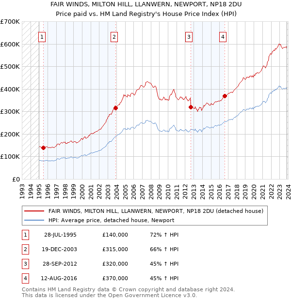 FAIR WINDS, MILTON HILL, LLANWERN, NEWPORT, NP18 2DU: Price paid vs HM Land Registry's House Price Index