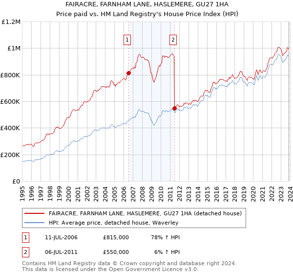 FAIRACRE, FARNHAM LANE, HASLEMERE, GU27 1HA: Price paid vs HM Land Registry's House Price Index