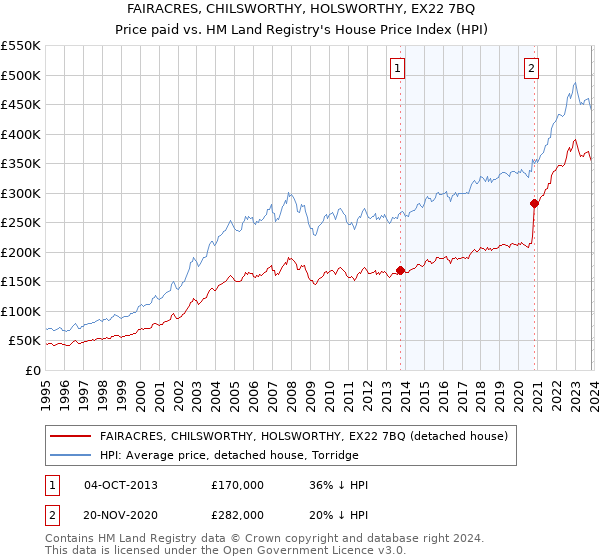FAIRACRES, CHILSWORTHY, HOLSWORTHY, EX22 7BQ: Price paid vs HM Land Registry's House Price Index