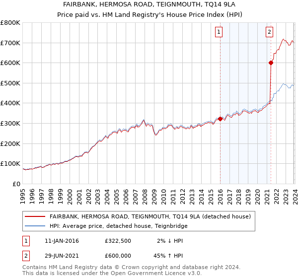 FAIRBANK, HERMOSA ROAD, TEIGNMOUTH, TQ14 9LA: Price paid vs HM Land Registry's House Price Index
