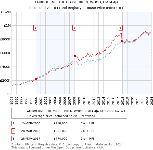 FAIRBOURNE, THE CLOSE, BRENTWOOD, CM14 4JA: Price paid vs HM Land Registry's House Price Index