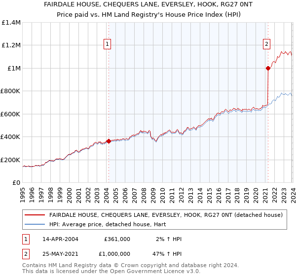 FAIRDALE HOUSE, CHEQUERS LANE, EVERSLEY, HOOK, RG27 0NT: Price paid vs HM Land Registry's House Price Index