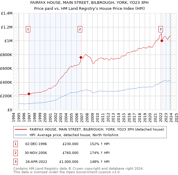 FAIRFAX HOUSE, MAIN STREET, BILBROUGH, YORK, YO23 3PH: Price paid vs HM Land Registry's House Price Index