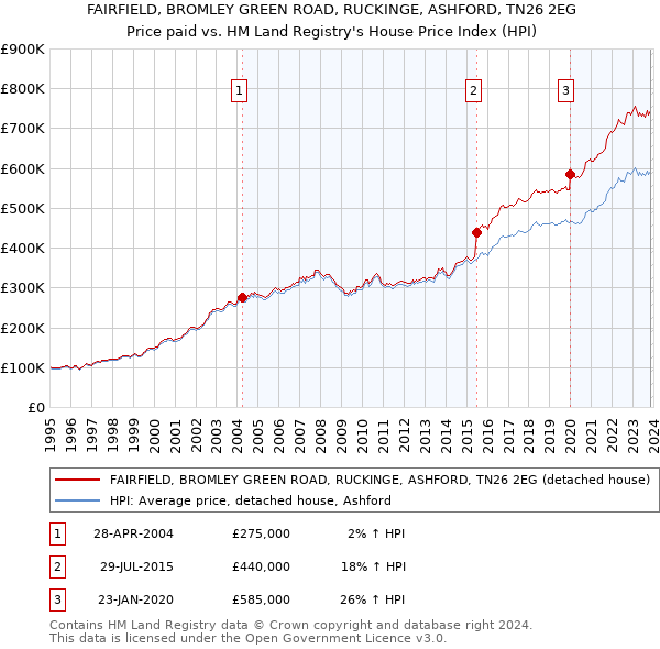 FAIRFIELD, BROMLEY GREEN ROAD, RUCKINGE, ASHFORD, TN26 2EG: Price paid vs HM Land Registry's House Price Index