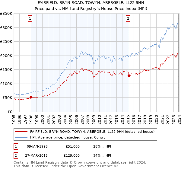 FAIRFIELD, BRYN ROAD, TOWYN, ABERGELE, LL22 9HN: Price paid vs HM Land Registry's House Price Index