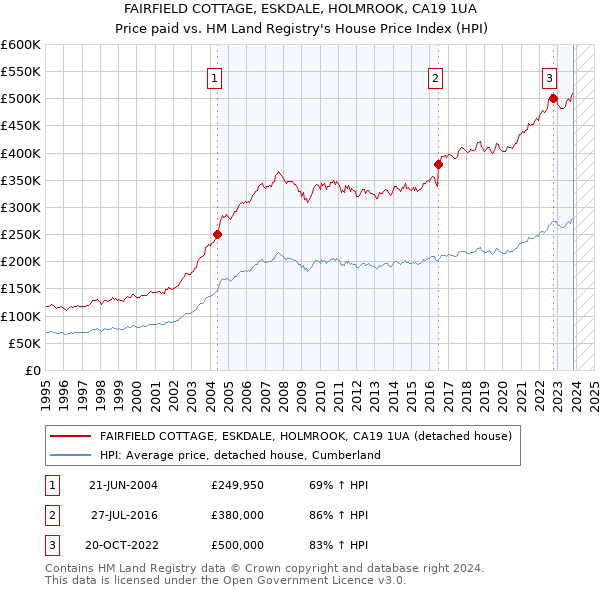 FAIRFIELD COTTAGE, ESKDALE, HOLMROOK, CA19 1UA: Price paid vs HM Land Registry's House Price Index
