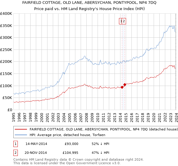 FAIRFIELD COTTAGE, OLD LANE, ABERSYCHAN, PONTYPOOL, NP4 7DQ: Price paid vs HM Land Registry's House Price Index