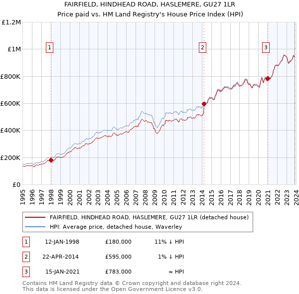 FAIRFIELD, HINDHEAD ROAD, HASLEMERE, GU27 1LR: Price paid vs HM Land Registry's House Price Index