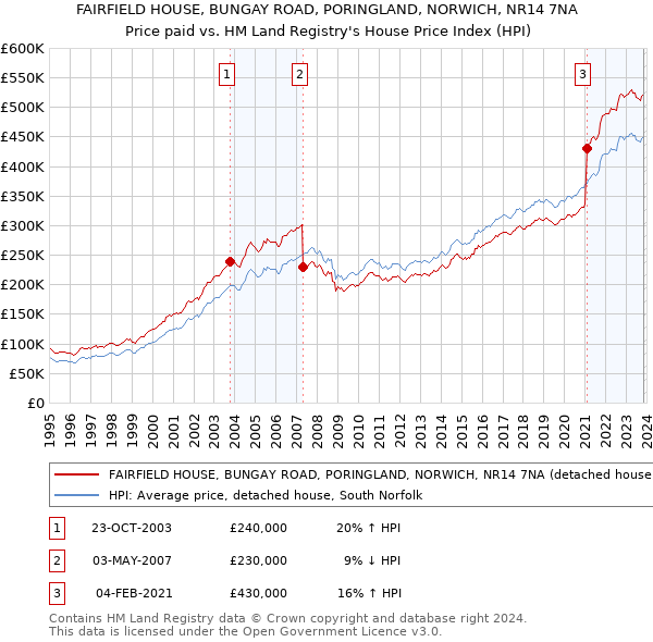 FAIRFIELD HOUSE, BUNGAY ROAD, PORINGLAND, NORWICH, NR14 7NA: Price paid vs HM Land Registry's House Price Index