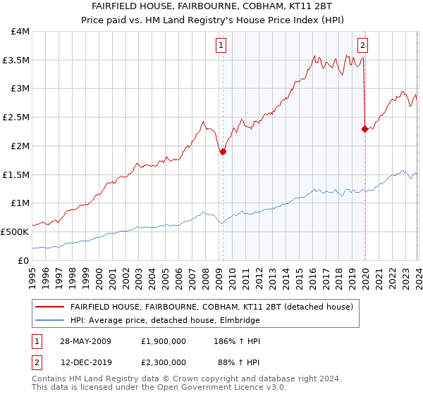 FAIRFIELD HOUSE, FAIRBOURNE, COBHAM, KT11 2BT: Price paid vs HM Land Registry's House Price Index