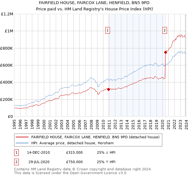 FAIRFIELD HOUSE, FAIRCOX LANE, HENFIELD, BN5 9PD: Price paid vs HM Land Registry's House Price Index