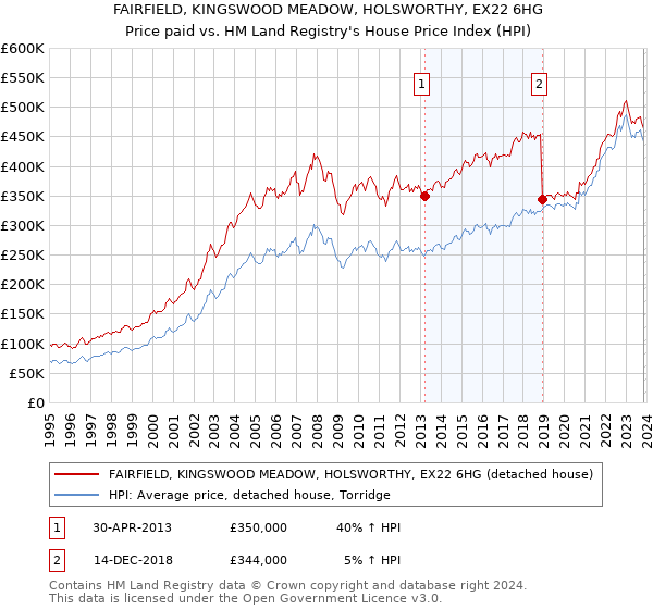 FAIRFIELD, KINGSWOOD MEADOW, HOLSWORTHY, EX22 6HG: Price paid vs HM Land Registry's House Price Index