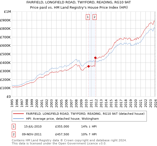 FAIRFIELD, LONGFIELD ROAD, TWYFORD, READING, RG10 9AT: Price paid vs HM Land Registry's House Price Index
