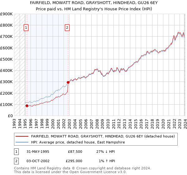 FAIRFIELD, MOWATT ROAD, GRAYSHOTT, HINDHEAD, GU26 6EY: Price paid vs HM Land Registry's House Price Index