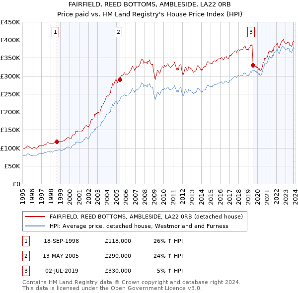 FAIRFIELD, REED BOTTOMS, AMBLESIDE, LA22 0RB: Price paid vs HM Land Registry's House Price Index