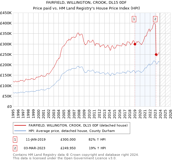FAIRFIELD, WILLINGTON, CROOK, DL15 0DF: Price paid vs HM Land Registry's House Price Index