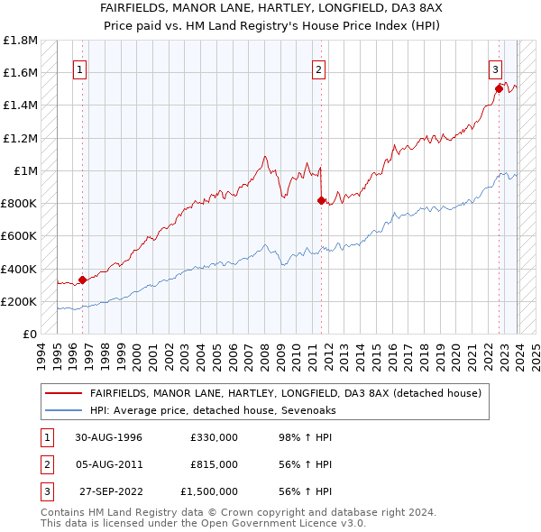 FAIRFIELDS, MANOR LANE, HARTLEY, LONGFIELD, DA3 8AX: Price paid vs HM Land Registry's House Price Index