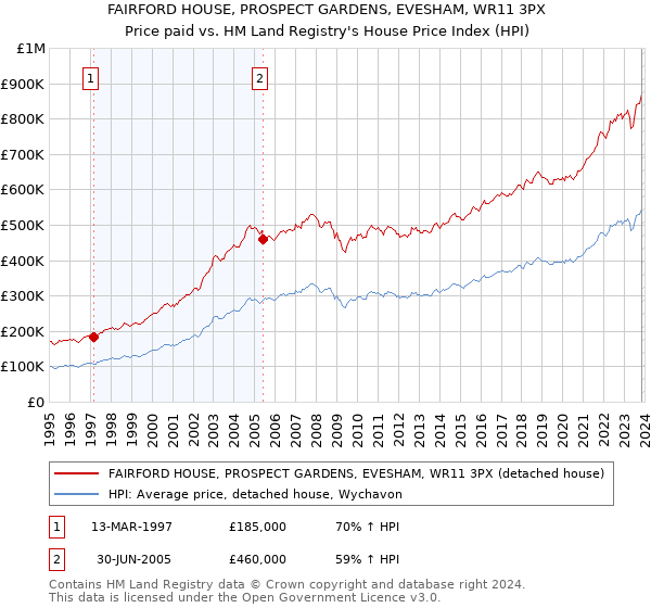 FAIRFORD HOUSE, PROSPECT GARDENS, EVESHAM, WR11 3PX: Price paid vs HM Land Registry's House Price Index