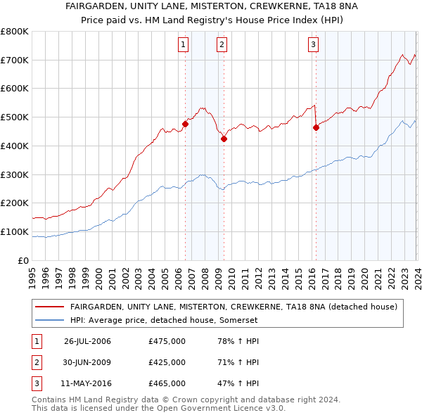 FAIRGARDEN, UNITY LANE, MISTERTON, CREWKERNE, TA18 8NA: Price paid vs HM Land Registry's House Price Index