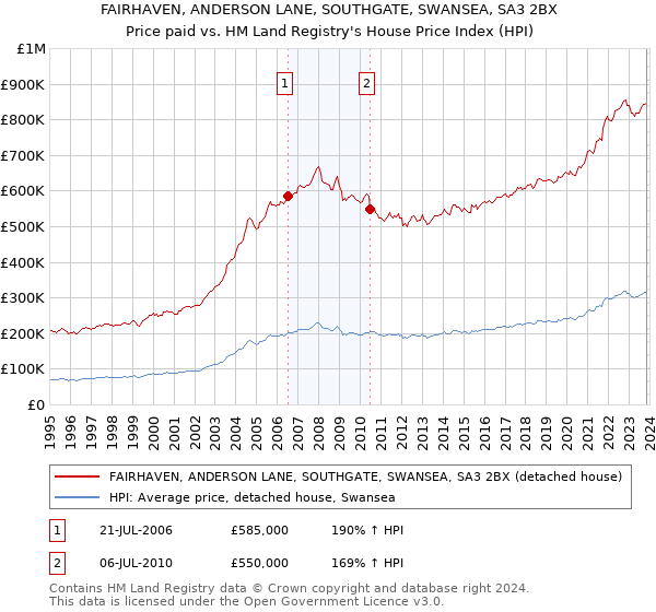 FAIRHAVEN, ANDERSON LANE, SOUTHGATE, SWANSEA, SA3 2BX: Price paid vs HM Land Registry's House Price Index