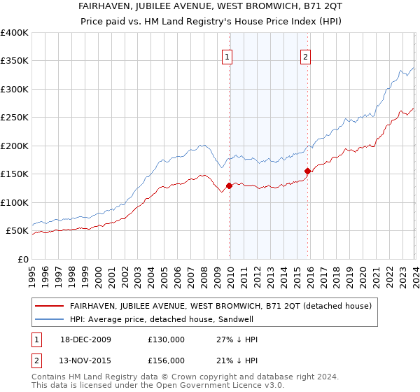 FAIRHAVEN, JUBILEE AVENUE, WEST BROMWICH, B71 2QT: Price paid vs HM Land Registry's House Price Index