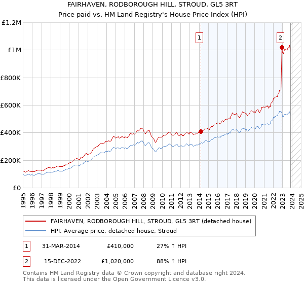 FAIRHAVEN, RODBOROUGH HILL, STROUD, GL5 3RT: Price paid vs HM Land Registry's House Price Index