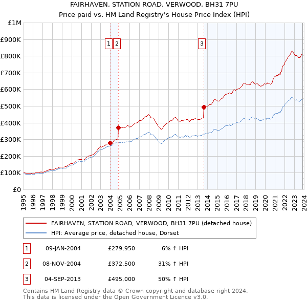 FAIRHAVEN, STATION ROAD, VERWOOD, BH31 7PU: Price paid vs HM Land Registry's House Price Index