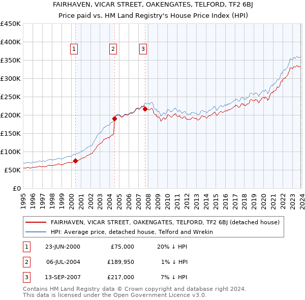 FAIRHAVEN, VICAR STREET, OAKENGATES, TELFORD, TF2 6BJ: Price paid vs HM Land Registry's House Price Index
