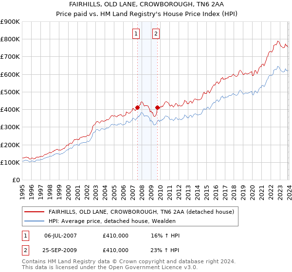 FAIRHILLS, OLD LANE, CROWBOROUGH, TN6 2AA: Price paid vs HM Land Registry's House Price Index