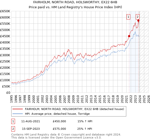 FAIRHOLM, NORTH ROAD, HOLSWORTHY, EX22 6HB: Price paid vs HM Land Registry's House Price Index