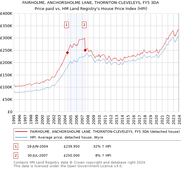 FAIRHOLME, ANCHORSHOLME LANE, THORNTON-CLEVELEYS, FY5 3DA: Price paid vs HM Land Registry's House Price Index