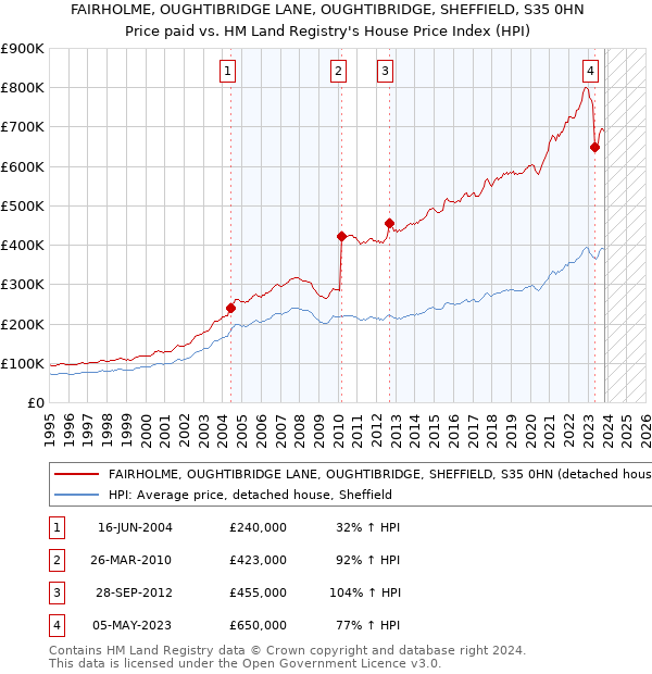 FAIRHOLME, OUGHTIBRIDGE LANE, OUGHTIBRIDGE, SHEFFIELD, S35 0HN: Price paid vs HM Land Registry's House Price Index