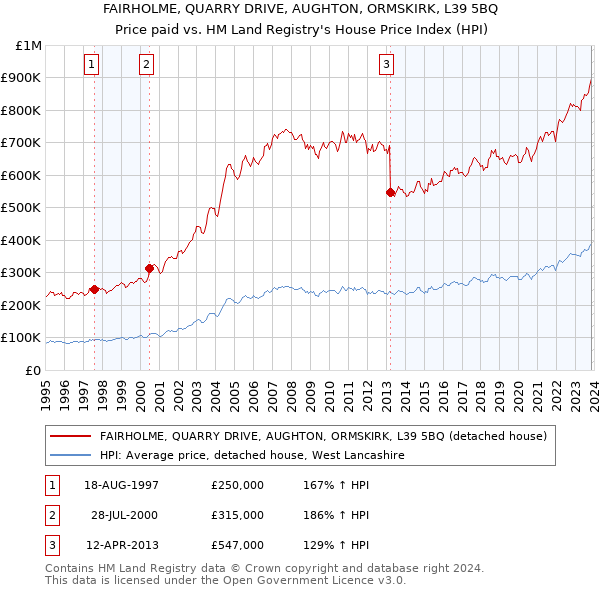 FAIRHOLME, QUARRY DRIVE, AUGHTON, ORMSKIRK, L39 5BQ: Price paid vs HM Land Registry's House Price Index