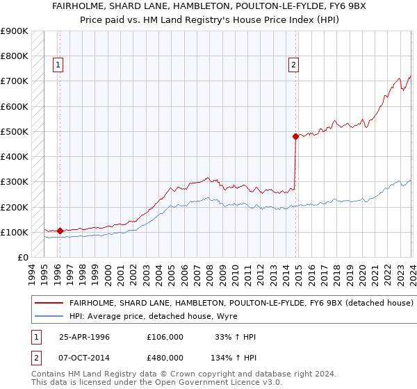 FAIRHOLME, SHARD LANE, HAMBLETON, POULTON-LE-FYLDE, FY6 9BX: Price paid vs HM Land Registry's House Price Index